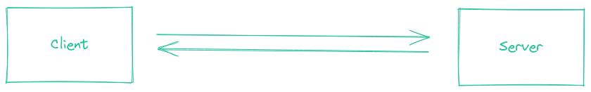 Diagram of a communication between a server and a client